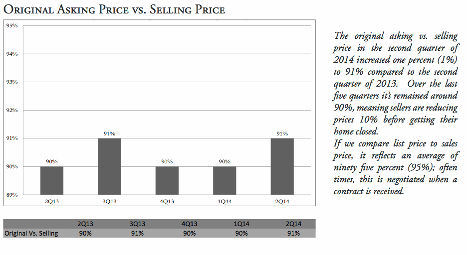Q2 Market Report for Santa Fe County asking vs selling price