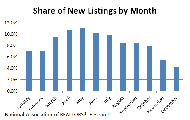 Popular Listing Dates