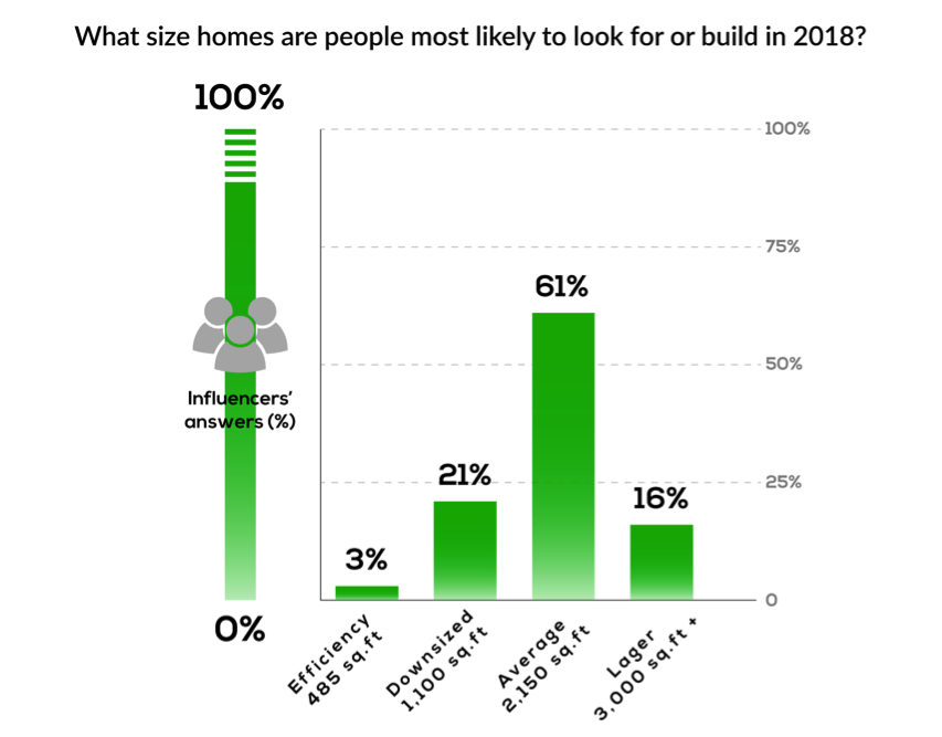 size of homes