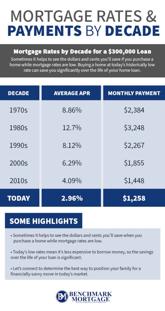 Mortgage Rates