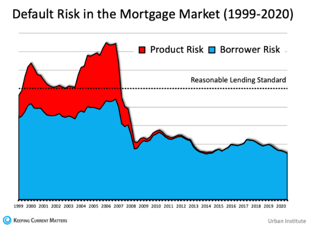 Default mortgage risk