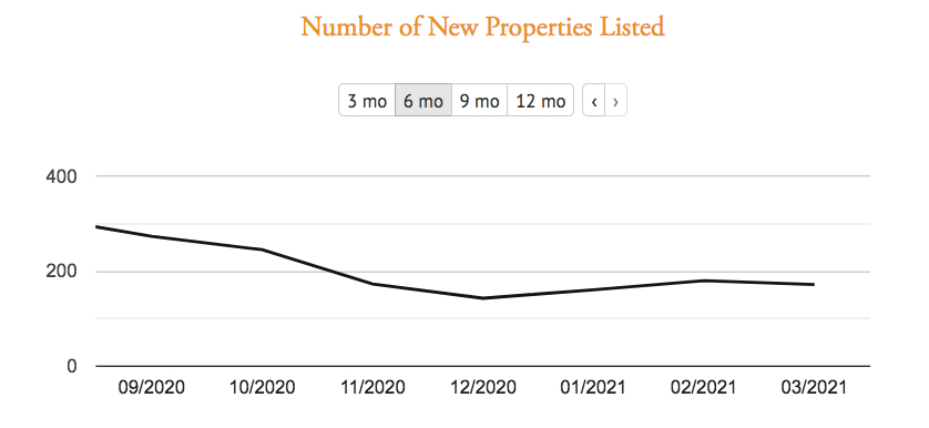 Number of properties listed graph