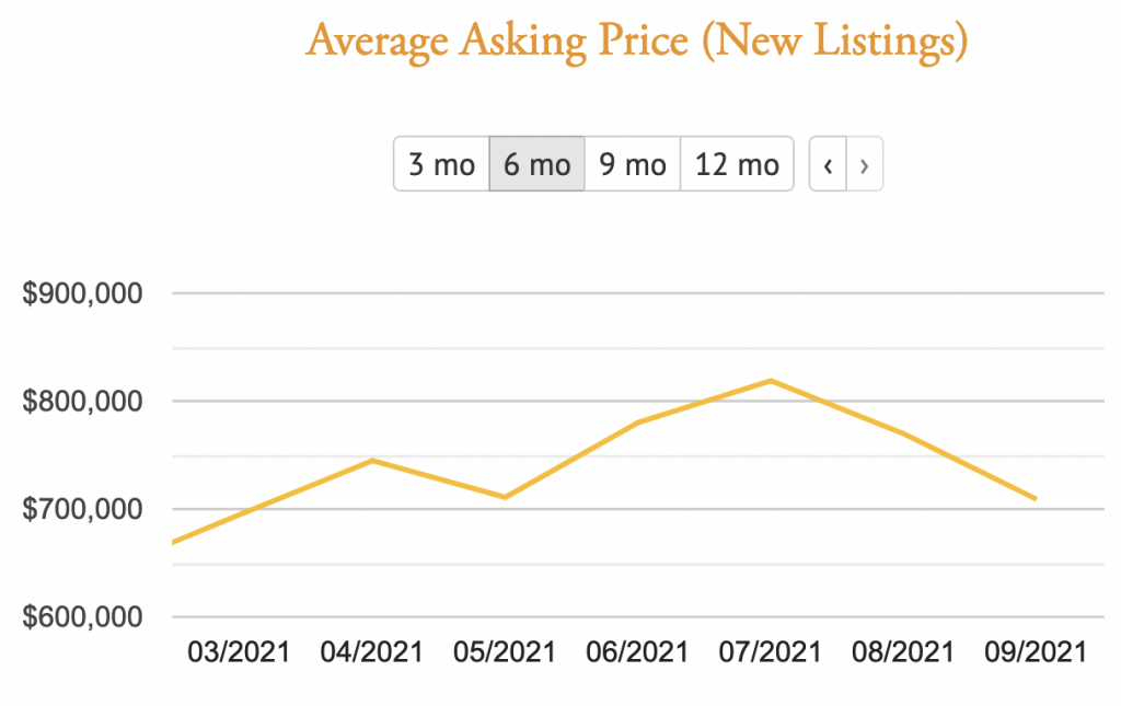 average asking price