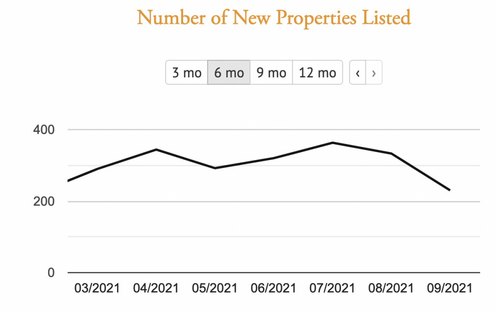 Number of properties listed