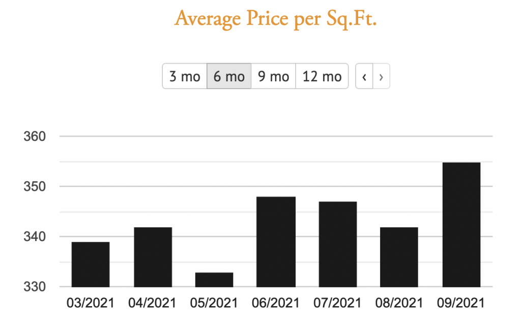 average sq ft price