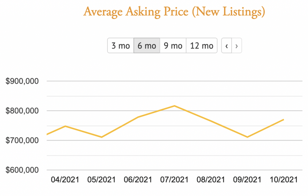 SF asking price