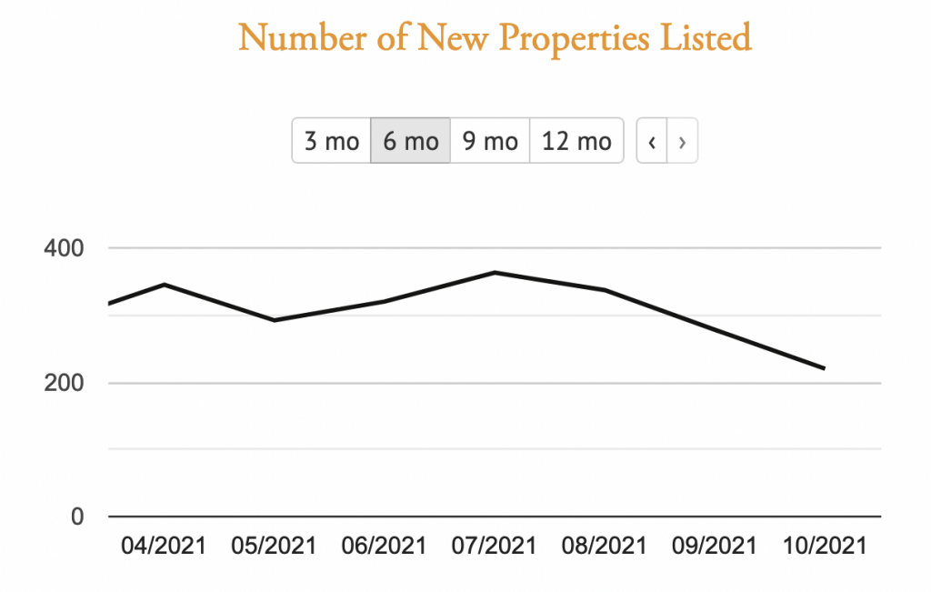 SF properties listed SF declining