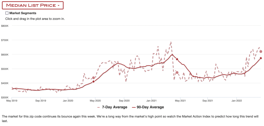 Market stats for santa fe April 2022