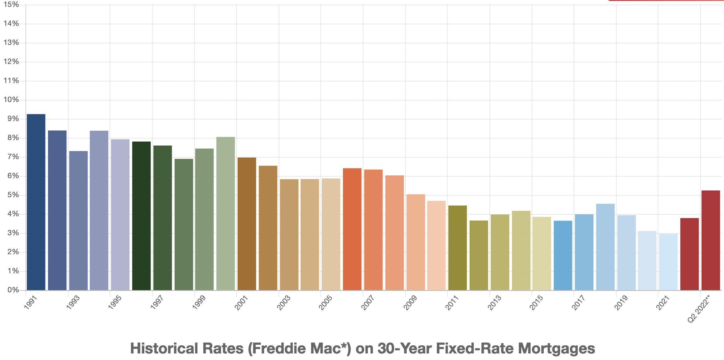 mortgage rates over time