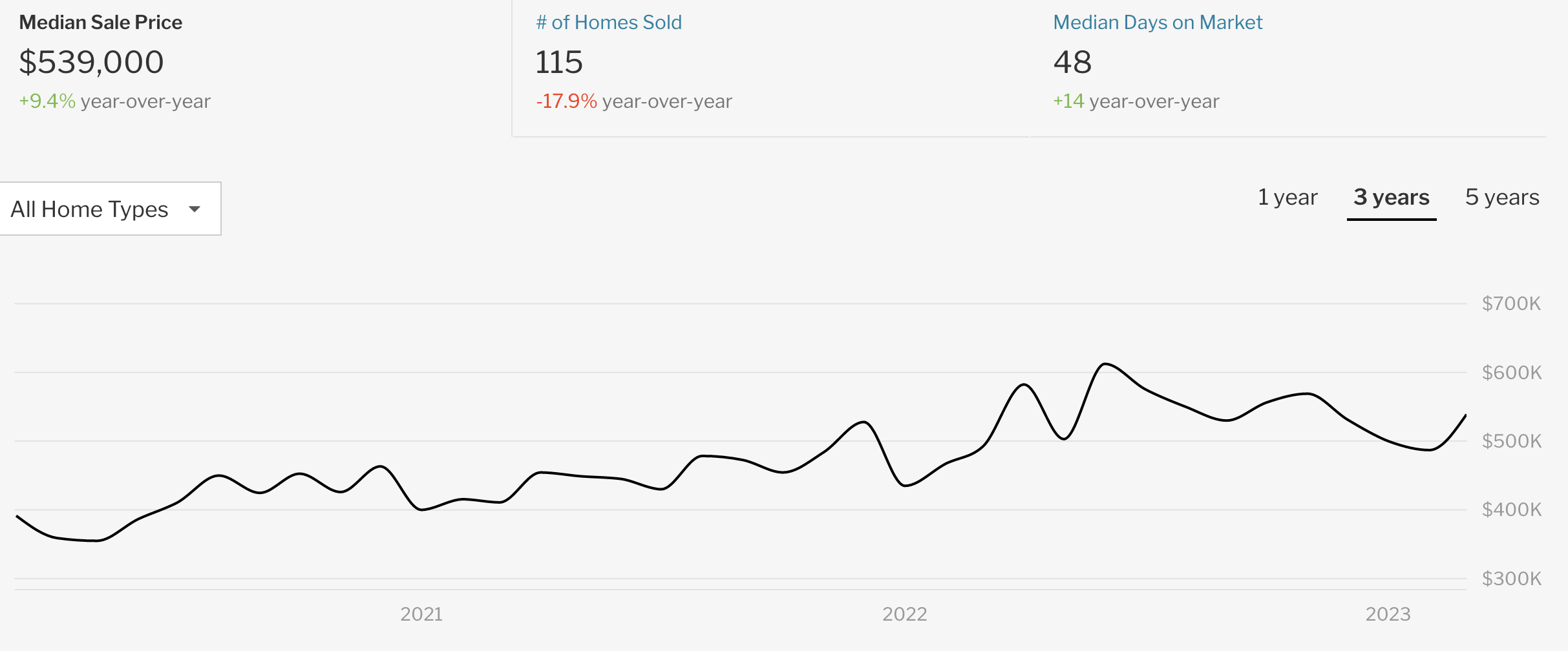 Santa Fe housing trend