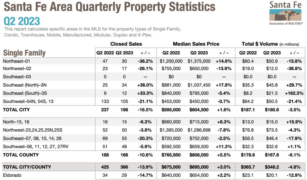 Santa Fe Association of Realtors 2nd quarter report