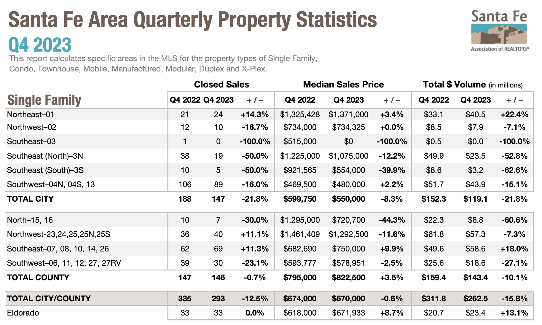 SFAR real estate stats Q4 2023