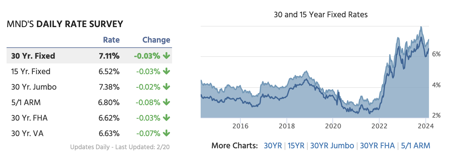 mortgage interest rates March 2024